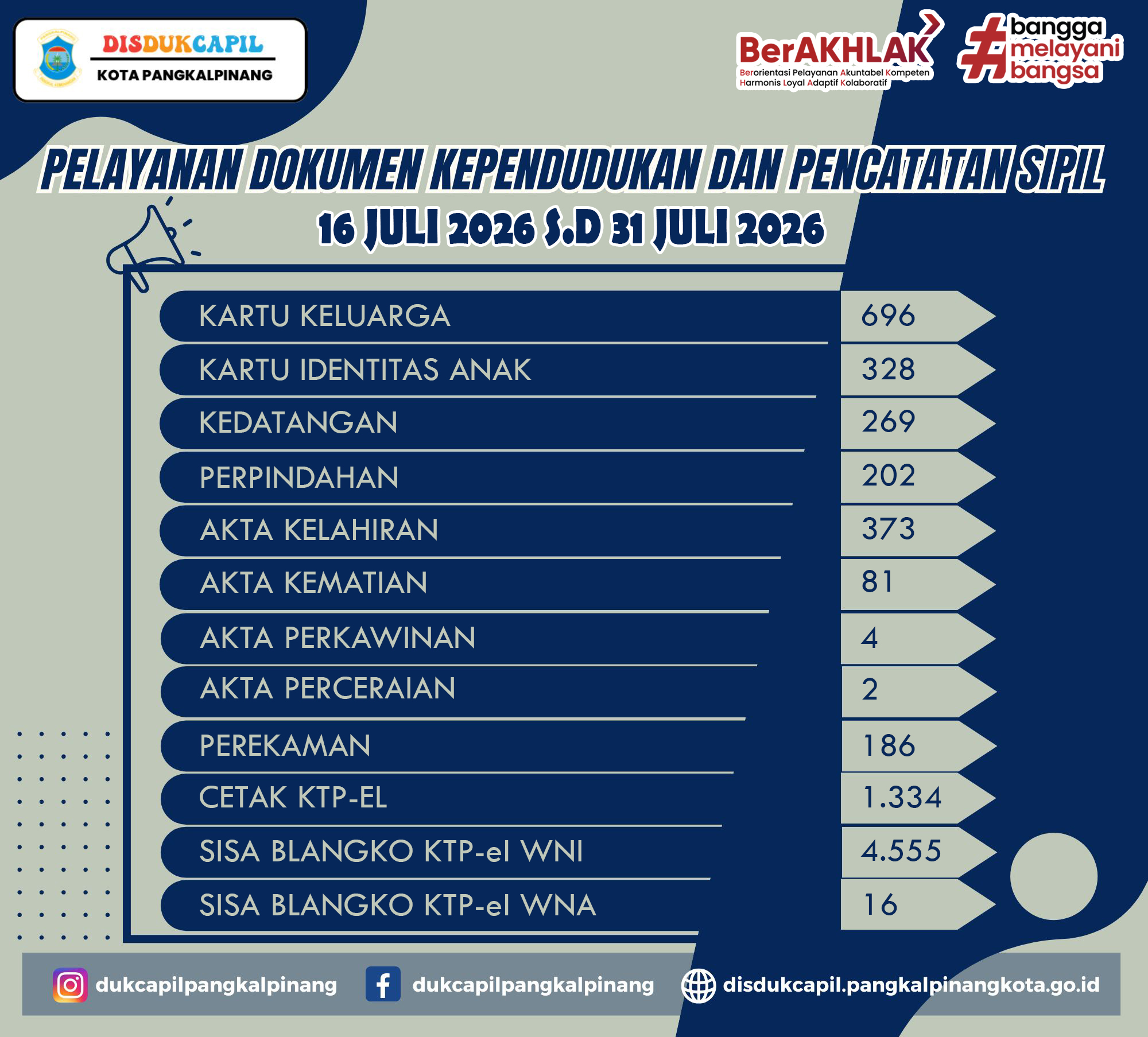 Lap Pelayanan Website 16-31 Juli 2026